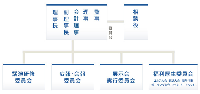 組織図